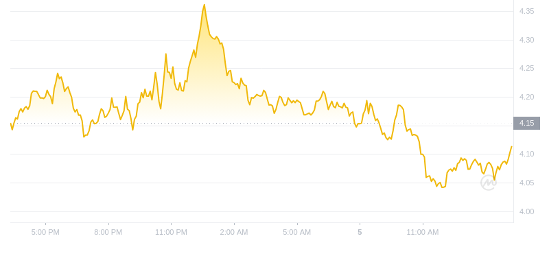 2024年09月05日TIA币价格
